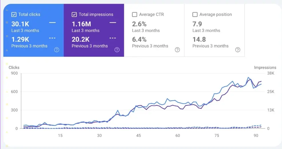 Click growth